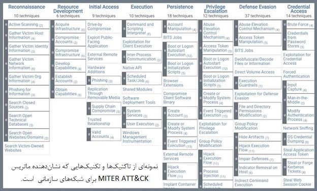 نمونه‌ای از تاکتیک‌ها و تکنیک‌هایی که نشان‌دهنده ماتریس MITER ATT&CK برای شبکه‌های سازمانی  است.