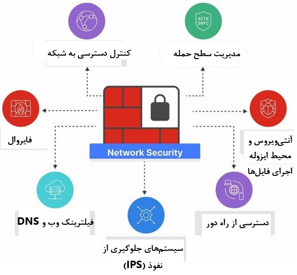 تعرفه پشتیبانی شبکه و لایه های امنیت شبکه که در تصویر مشخص است.