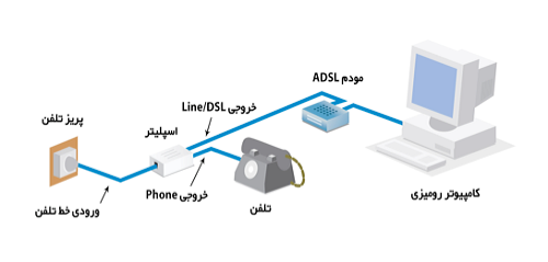 مودم adsl, کاربرد مودم Adsl