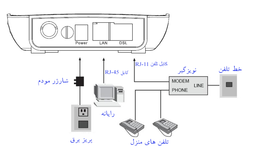 نحوه اتصال بخش های مختلف مودم برای راه اندازی مودم