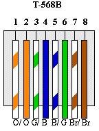 استاندارد رنگ بندی کابل شبکه T-568B