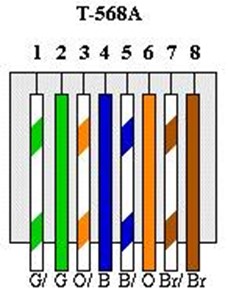 استاندارد رنگ بندی کابل شبکه T-568A