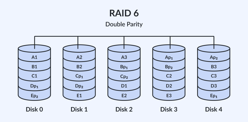 RAID 6