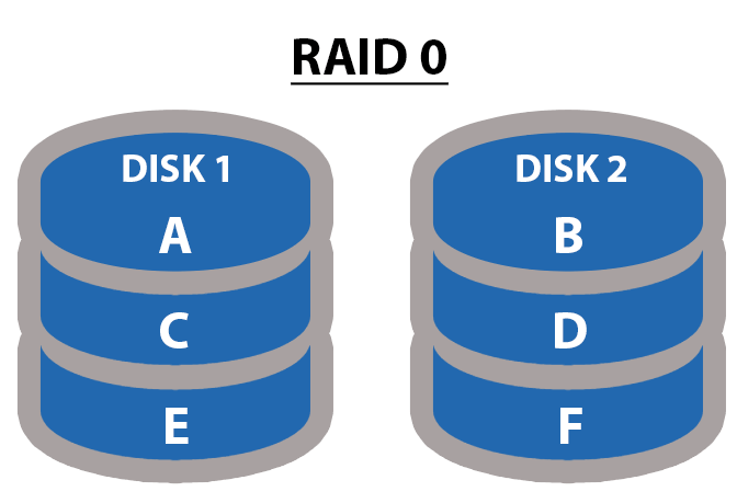 RAID0