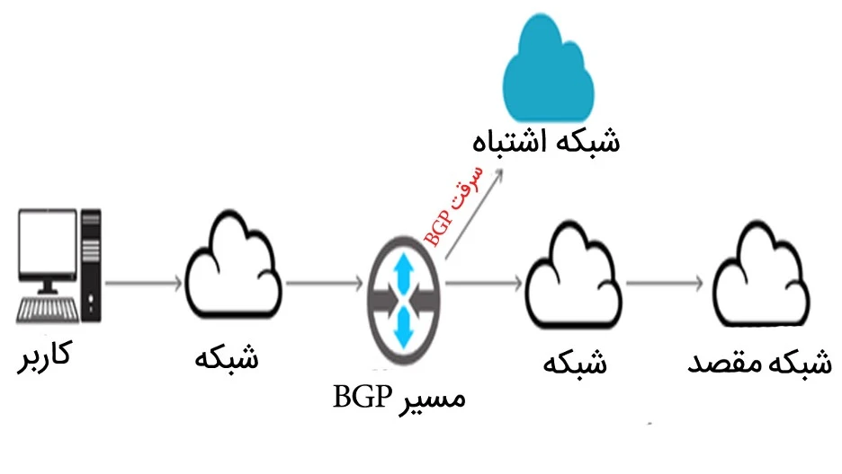 BGP Hijacking و روش‌های جلوگیری از آن