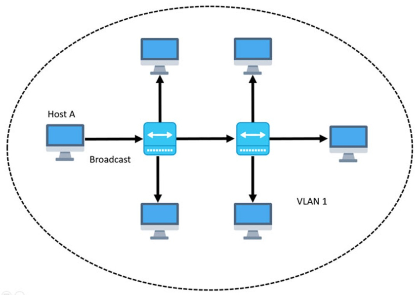 VLAN