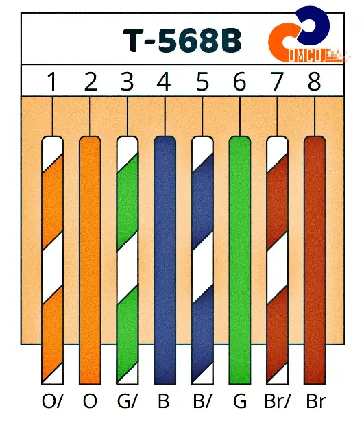 استاندارد رنگ بندی کابل شبکه