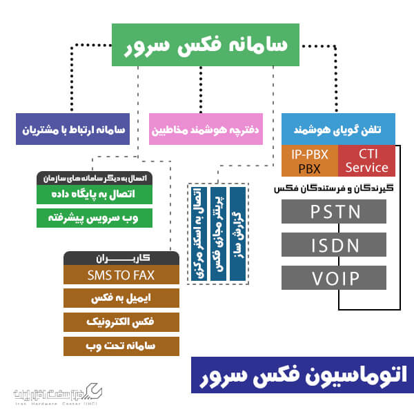 اتوماسیون فکس سرور