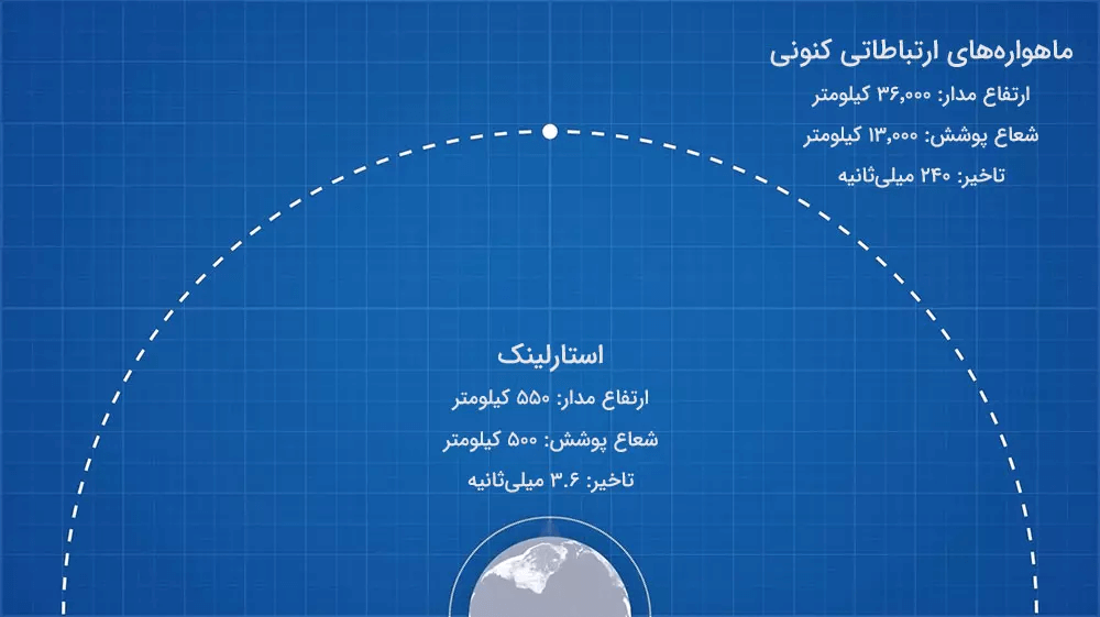 سرعت اینترنت ماهواره ای استارلینک
