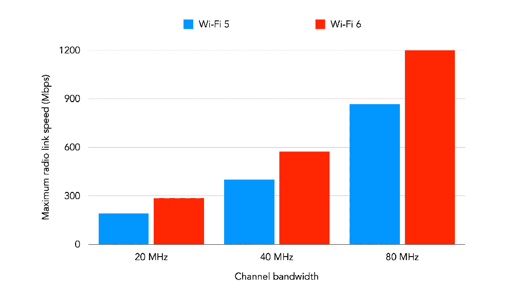 پهنای باند و سرعت WiFi 6 