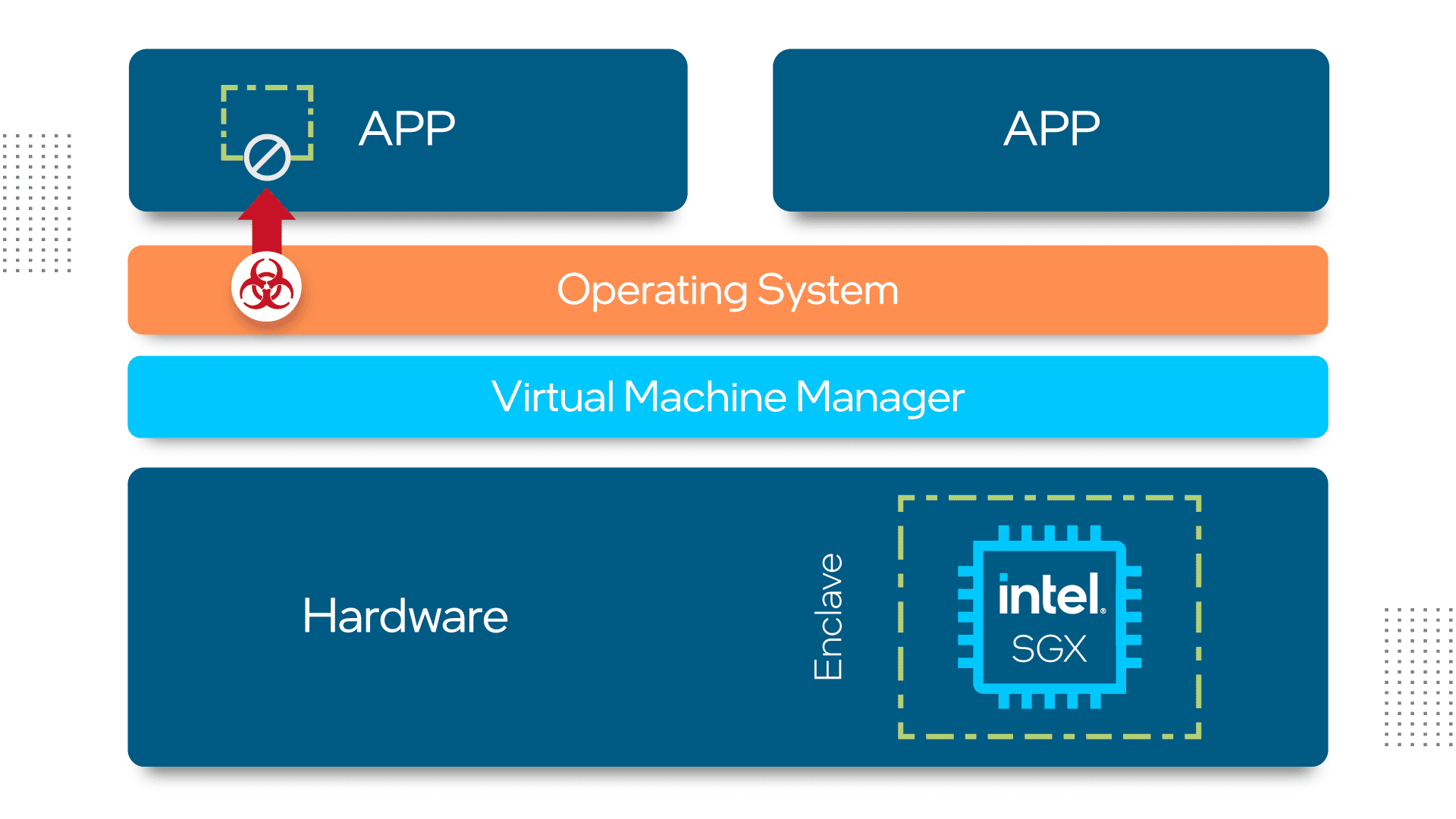فناوری Intel SGX