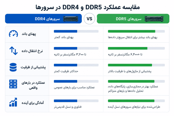 تفاوت عملکرد واقعی DDR4 و DDR5 در سرور