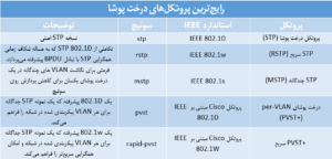نمای کلی از رایج‌ترین پروتکل‌های STP [ستاک فناوری ویرا]