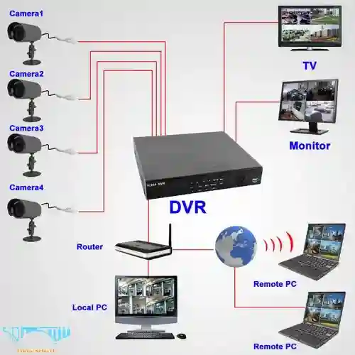 ویژگی دستگاه DVR