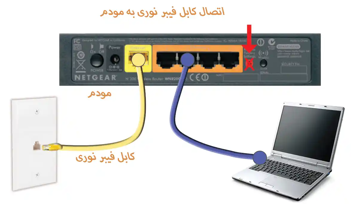 اتصال فیبر نوری به تلفن، مودم و سوئیچ