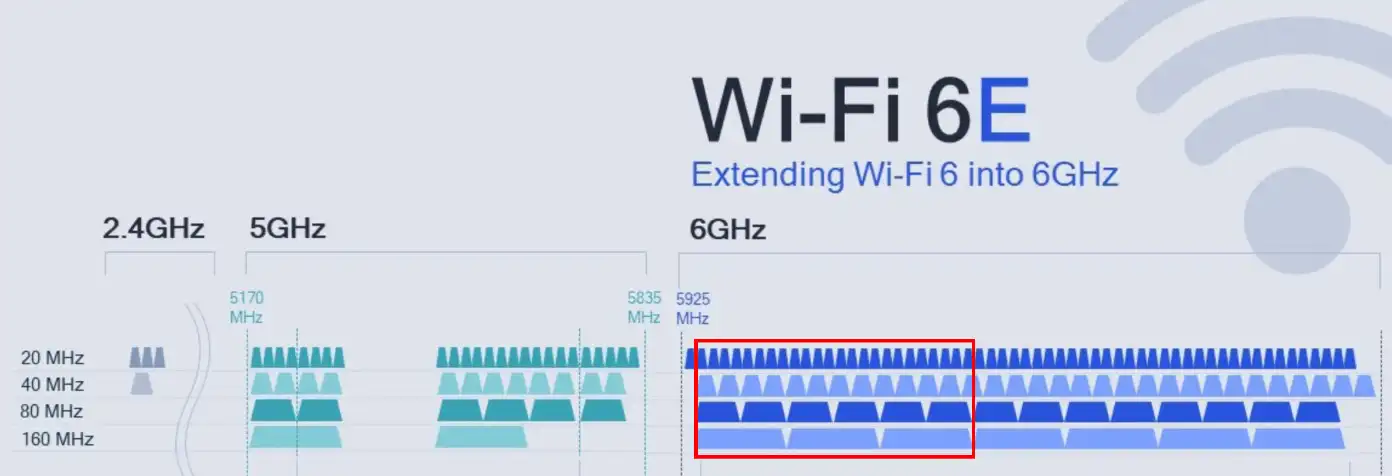 مقایسه Wi‑Fi 6E و Wi‑Fi 7 | کدام بهتر است؟