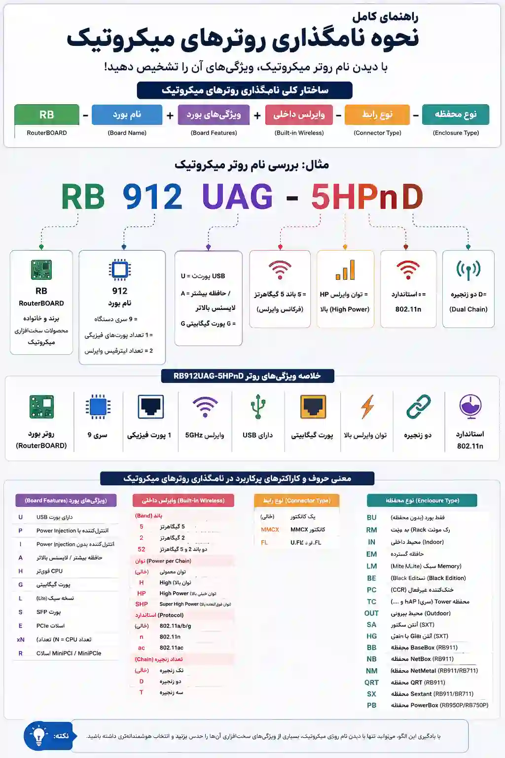 اینفوگرافیک نحوه نامگذاری روترهای میکروتیک و معنی حروف و اعداد مدل RB912UAG-5HPnD