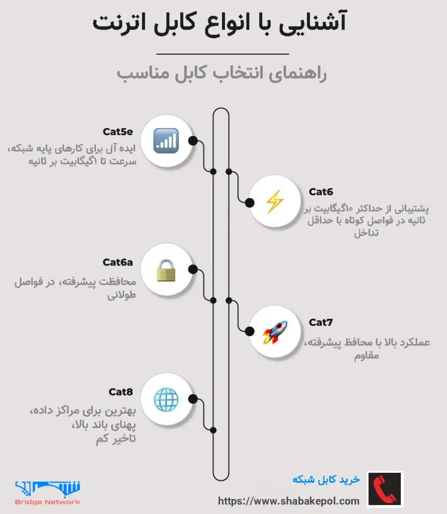 راهنمای انتخاب کابل شبکه برای اینترنت ۱۰ گیگابیت