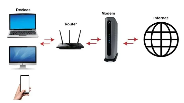 مودم خانگی متصل به کابل اینترنت و کامپیوتر