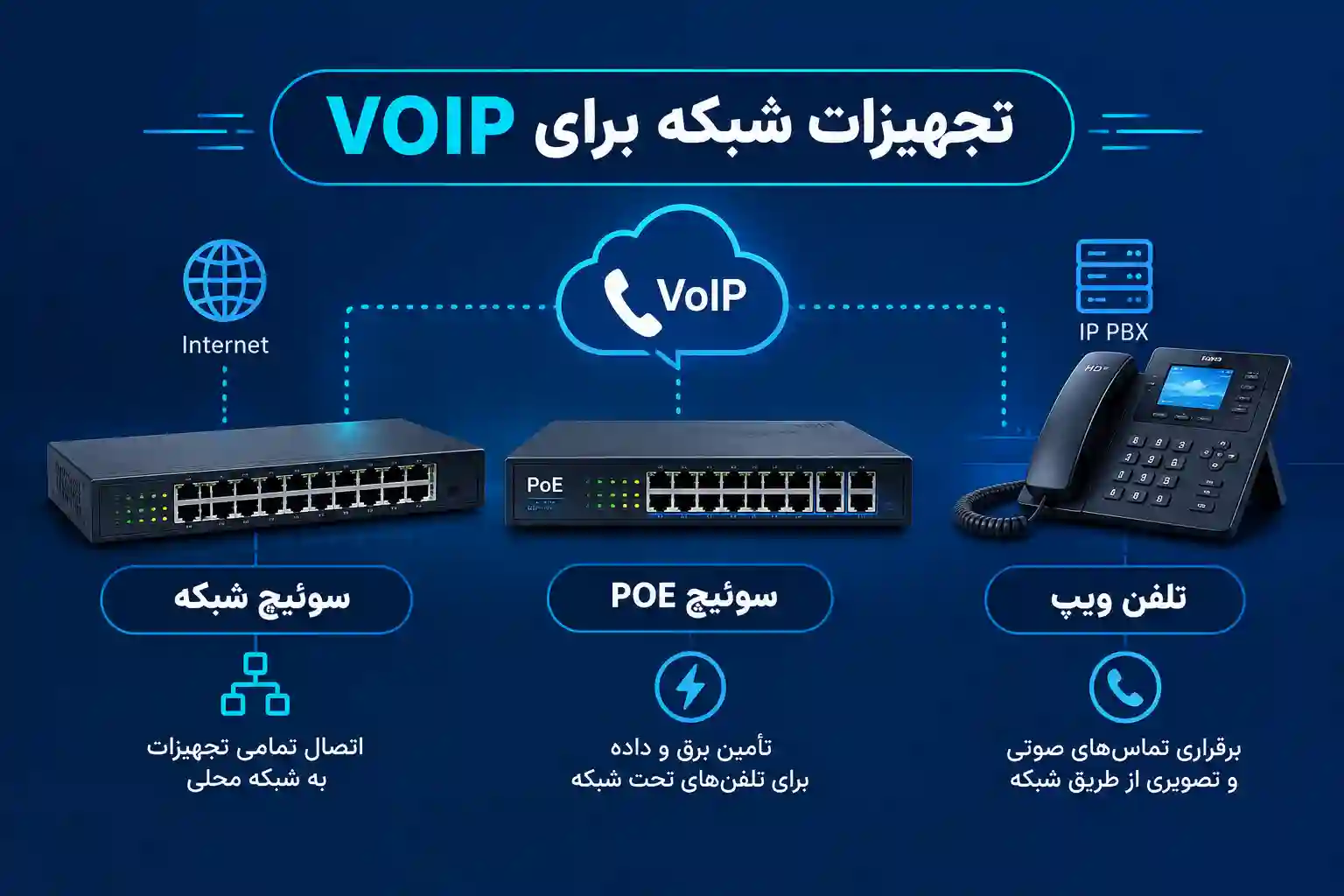 اینفوگرافیک تجهیزات اصلی VoIP و کاربرد تلفن IP، مرکز تلفن، گیت وی، ATA، سوئیچ PoE و هدست