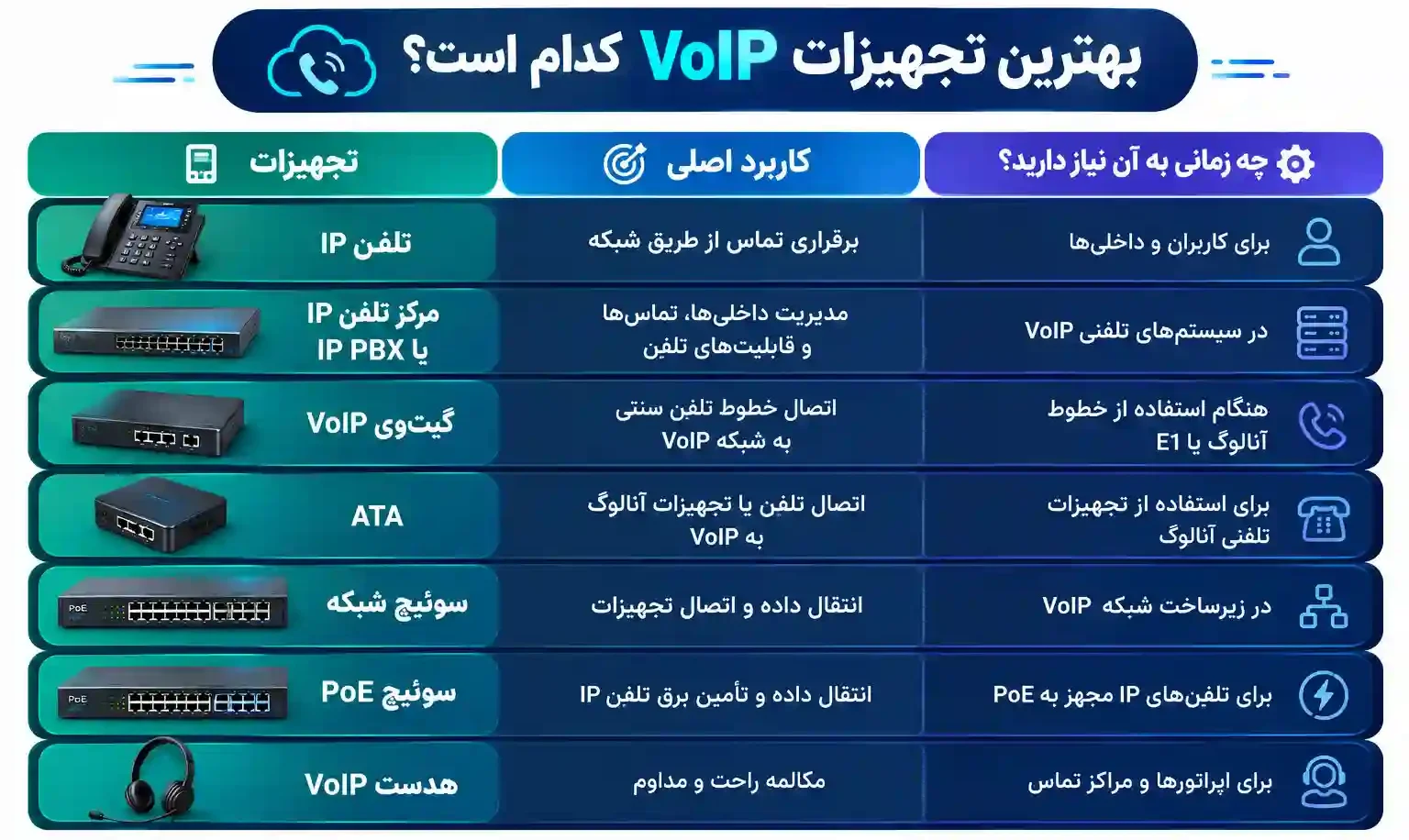 بهترین تجهیزات ویپ و تجهیزات اصلی VoIP برای راه‌اندازی سیستم تلفنی
