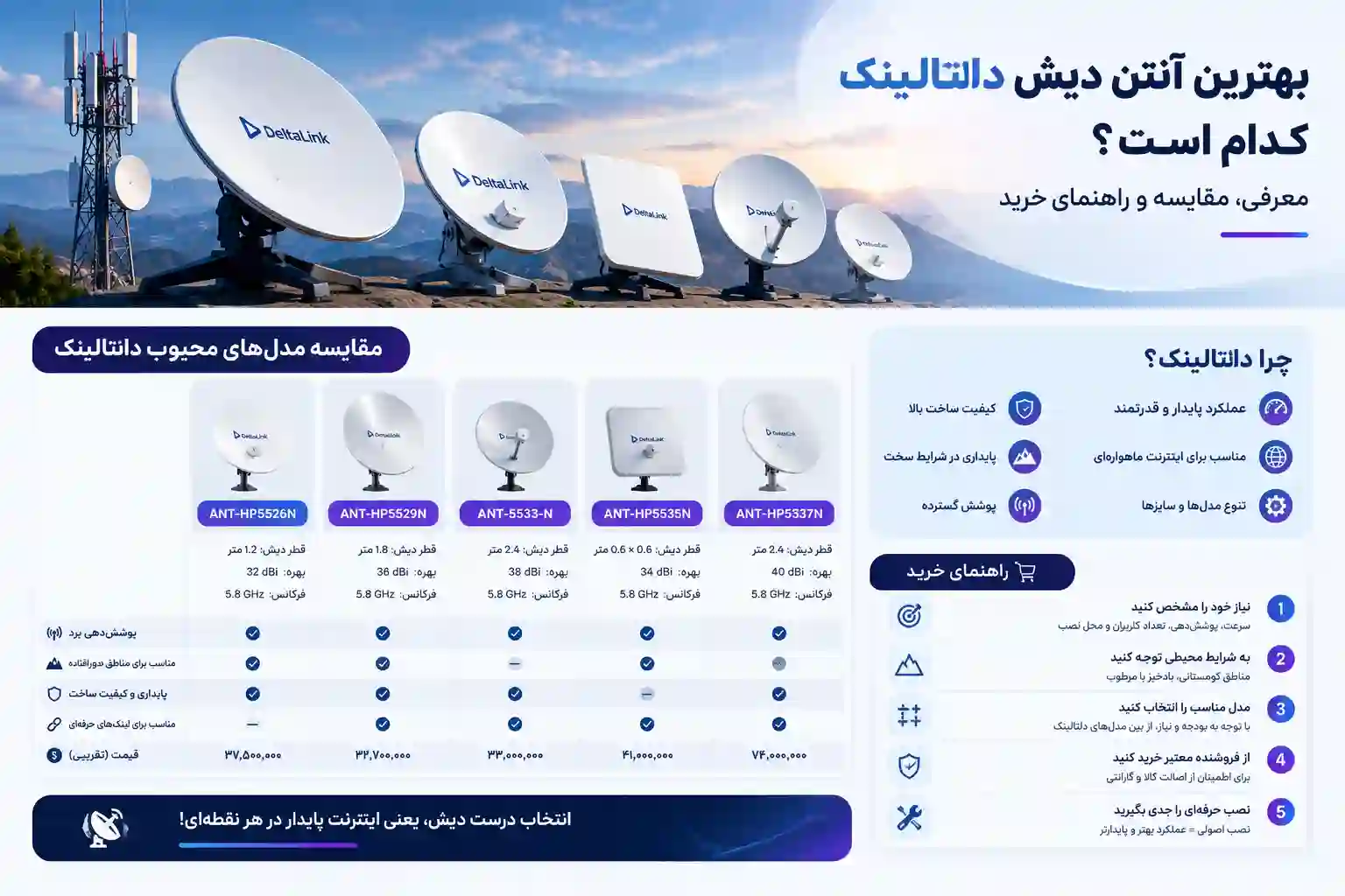 راهنمای خرید آنتن دیش دلتالینک