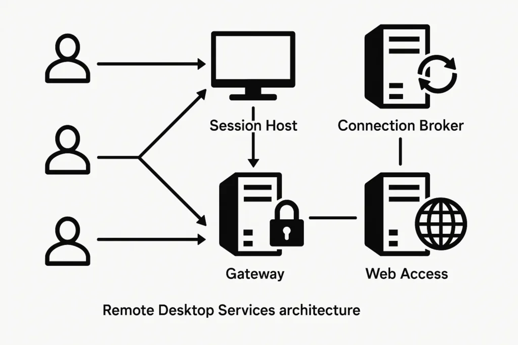 RDS چیست؟ (Remote Desktop Services)
