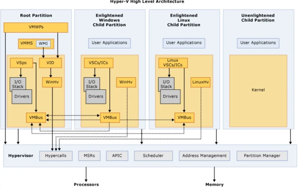 معرفی Hyper-V