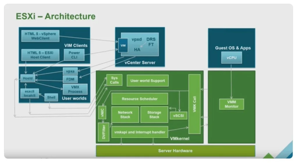 معرفی VMware