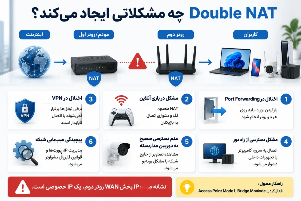 مشکلاتی که Double NAT ایجاد می‌کند