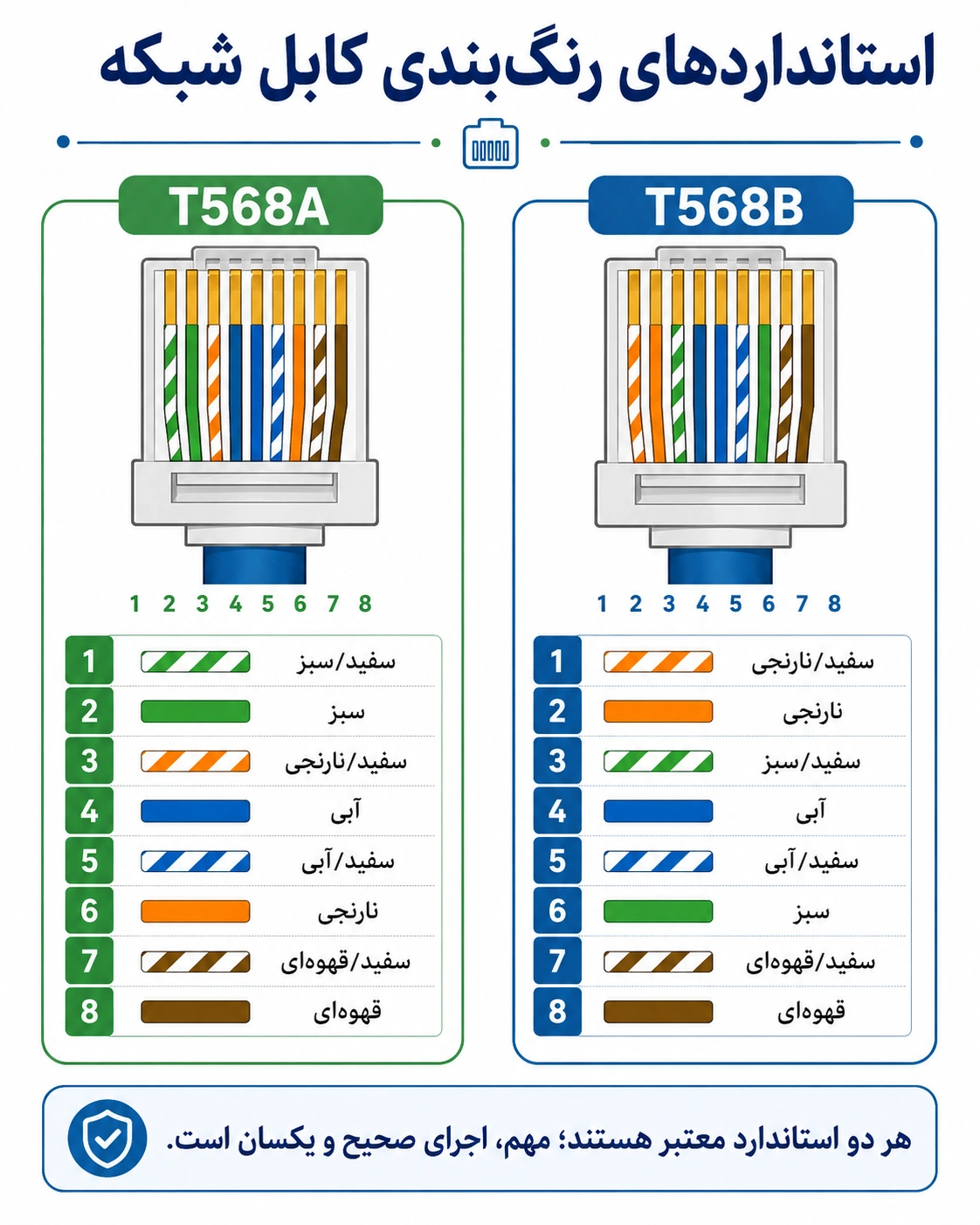 استانداردهای رنگ‌بندی کابل شبکه