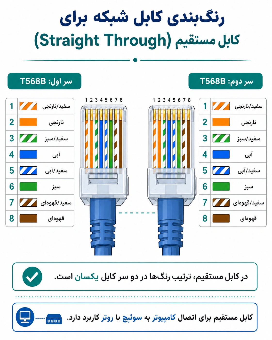 رنگ‌بندی کابل شبکه برای کابل مستقیم (Straight Through)