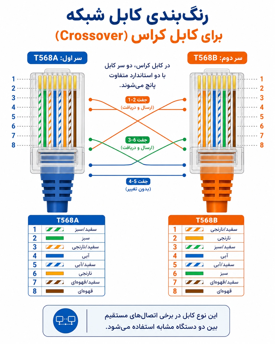 رنگ‌بندی کابل شبکه برای کابل مستقیم (Straight Through)