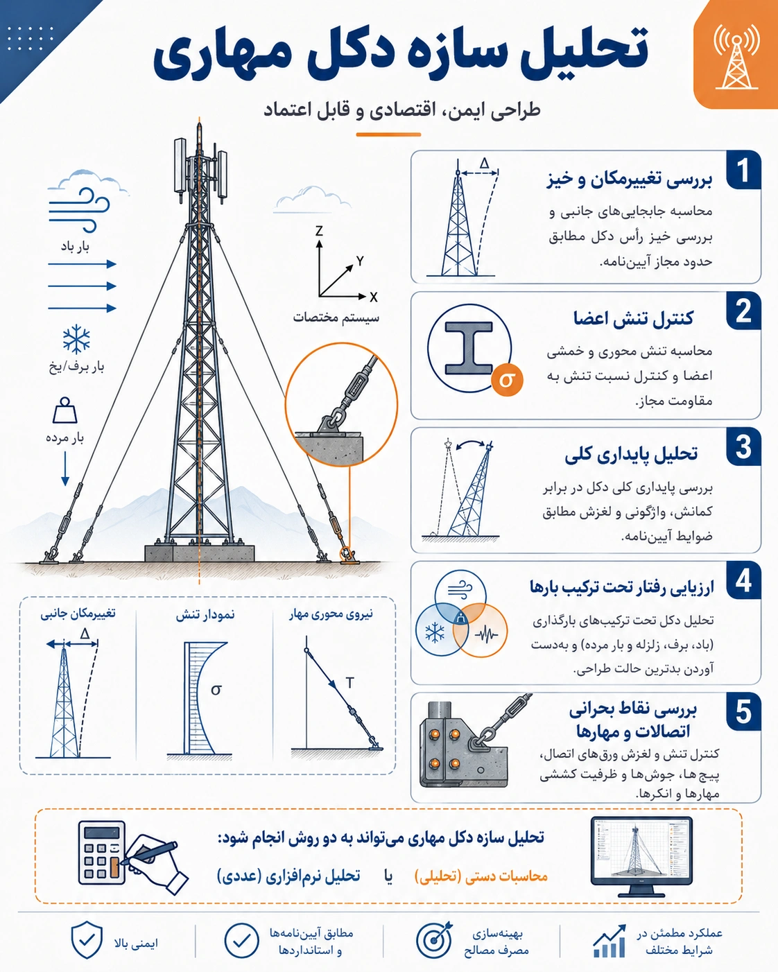 محاسبات دکل مهاری چگونه انجام می‌شود؟