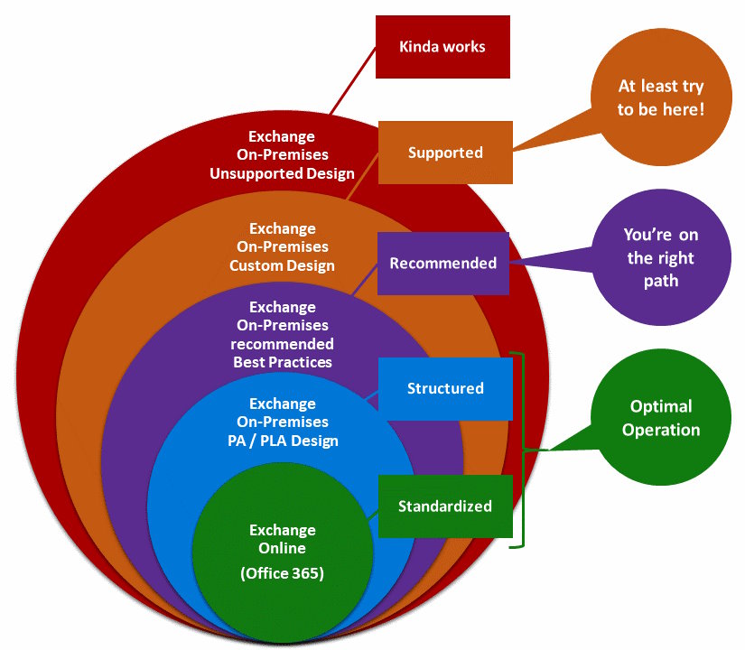 Exchange 2019 preferred architecture
