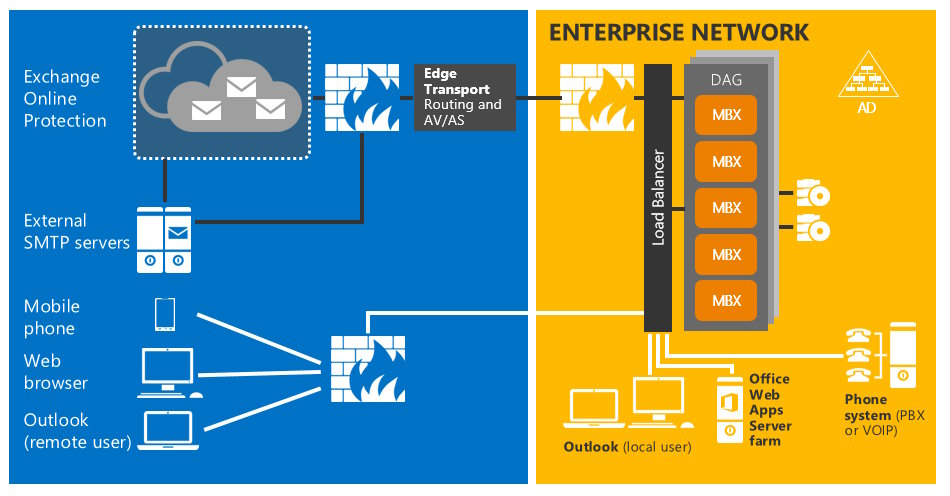 Exchange 2019 preferred architecture