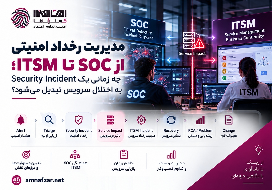 مدیریت رخداد امنیتی از مرکز عملیات امنیت (SOC) تا مدیریت خدمات فناوری اطلاعات (ITSM)