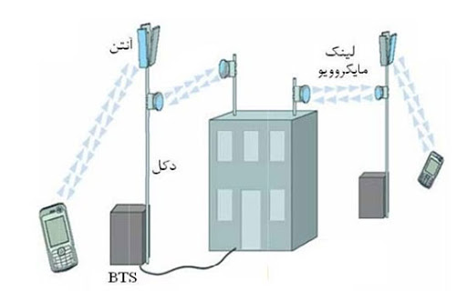 لینک مایکروویو چیست؟