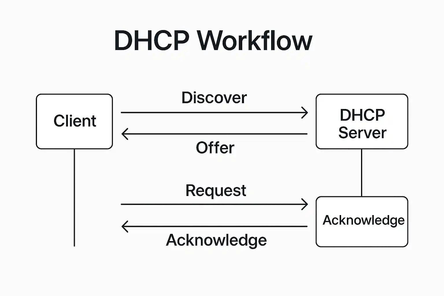 مانیتورینگ و مدیریت پروتکل DHCP: جلوگیری از مشکلات دسترسی و تداخل IP