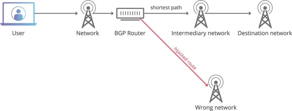 بررسی عمیق پروتکل BGP و نحوه جلوگیری از BGP Hijacking