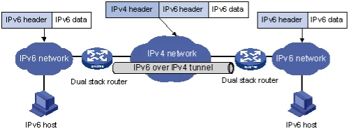 روش‌های پیاده‌سازی IPv6 Dual Stack و مهاجرت از IPv4 به IPv6