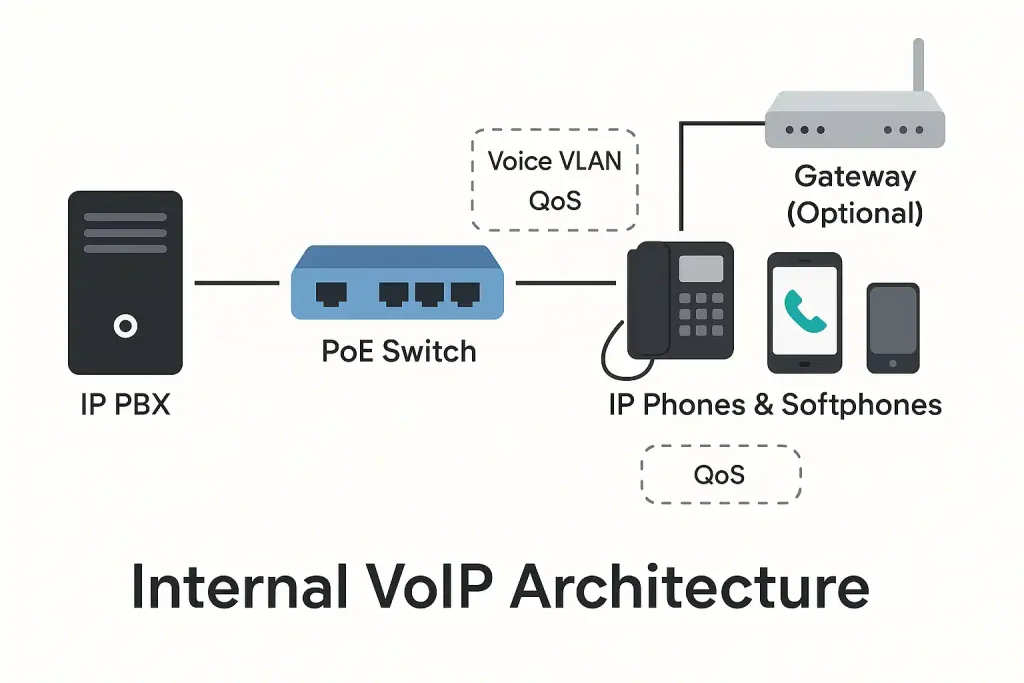 آیا VoIP بدون اینترنت هم کار می‌کند؟ بررسی ساختار VoIP داخلی (LAN-Based)