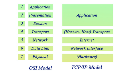 What is the OSI model in networking? Understanding the network layers
