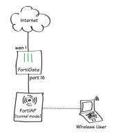 Setting up WiFi with FortiAP