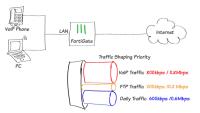 Traffic Shaping for VOIP and FTP and Daily Traffics