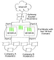 VDOM Configuration