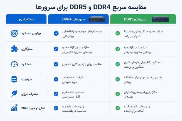 مقایسه DDR4 و DDR5 در سرور؛ راهنمای عملی خرید رم سرور