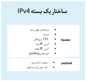 منظور از TTL یا Time To Live در شبکه چیست؟