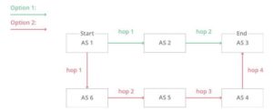 پروتکل BGP یا Border Gateway Protocol چیست؟
