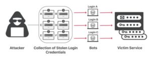 چگونه از بروز حمله Credential Stuffing جلوگیری کنیم؟